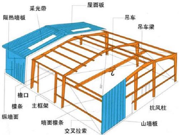 钢结构厂房设计中，你有注意到这几点吗